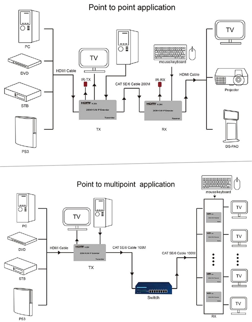 200M HDMI KVM IP Extender, Over IP RJ45 Ethernet CAT6 6A Transmitter Receiver 1 TX to 20 RX and Cascade Connection USB Keyboard Mouse Over UTP/STP H.264 (TX+RX)