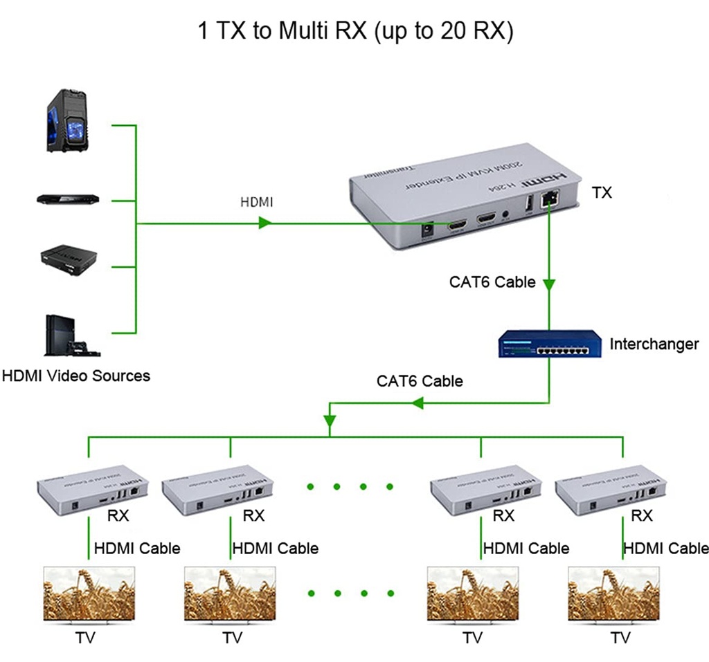 200M HDMI KVM IP Extender, Over IP RJ45 Ethernet CAT6 6A Transmitter Receiver 1 TX to 20 RX and Cascade Connection USB Keyboard Mouse Over UTP/STP H.264 (TX+RX)